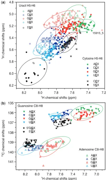Figure 2. Two-dimensional chemical shift statistics for the central nucleotide of Watson–Crick base-paired triplets