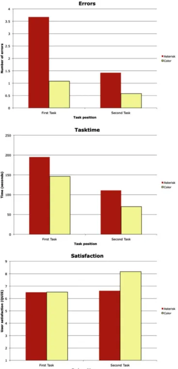 Fig. 3. Average numbers of errors, task completion times and satisfaction ratings for different required-ﬁeld markings split by task position.