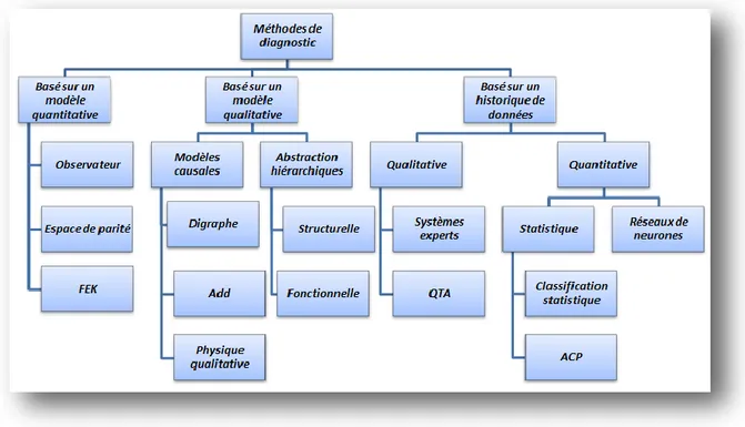 Figure 1.2 : Classification des méthodes de diagnostic 