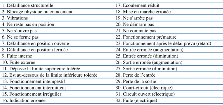 Tableau 1.2 : Liste de modes de défaillance suivant l’AFNOR  Modes génériques de défaillance 