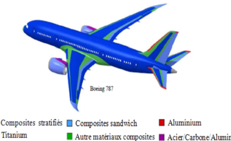 Figure 1.2.  Pièces composites sur des structures d’aéronefs- Boeing 787( Source Boeing) 