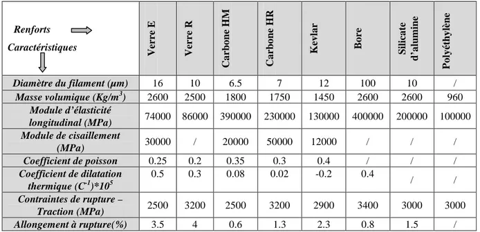 Tableau 1.3.  Caractéristiques moyennes des renforts [1]. 