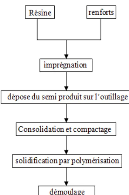 Figure 1.26.  Les différentes étapes de la mise en œuvre   des matériaux composites (TD)