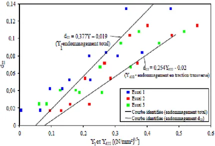 Figure 3.11. Evolution de l’endommagement en traction transverse : d 22 = f(Y 1 )   et d 22 = f( d 22  ,Y 1  ) pour le stratifié carbone/époxyde (T700/M21)[8].