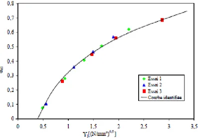 Figure 3.12.    Evolution de l’endommagement en cisaillement   d 12 = f(Y 1 ) pour le stratifié T700/M21 [8]