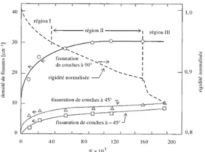 Figure 3.15.  Propagation des fissures dans la matrice et diminution de la rigidité dans un stratifié  carbone/époxyde [0/90/ ±  45]s lors d’un chargement en fatigue [49]