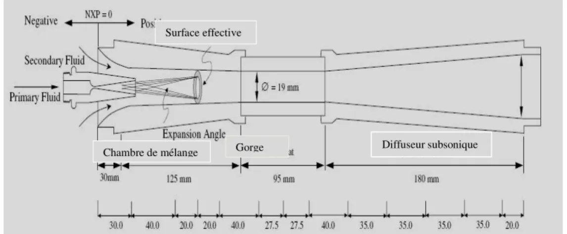 Figure 2.1 : Coupe d'un éjecteur 
