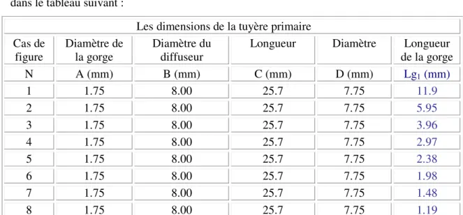Tableau 4.3: Les variations géométriques de la tuyère primaire 
