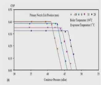 Fig. 4.13- Effet de la position de la tuyere primaire                        Fig.4.14- Effet de la position de la tuyere primaire       par rapport a l'entrée de la chambre de melange (NXP)                  par rapport a l'entrée de la chambre de melange  