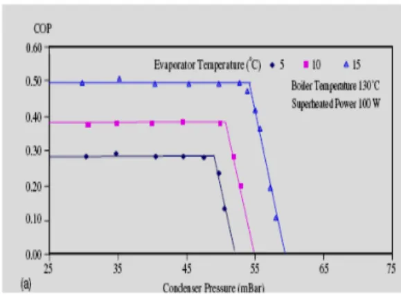 Fig. 4.27 - Evolution du  COP en fonction de la pression        Fig.4.28- performance Expérimentale             de générateur (Tc=35°C, tg=120°C) 