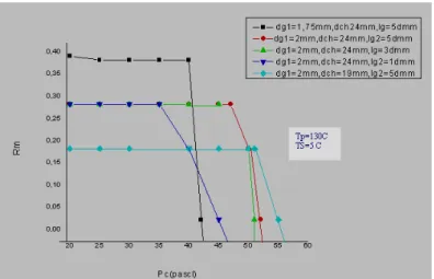 Fig. 4.30 - Evolution du  ratio d’entraînement en  fonction de la pression du condenseur