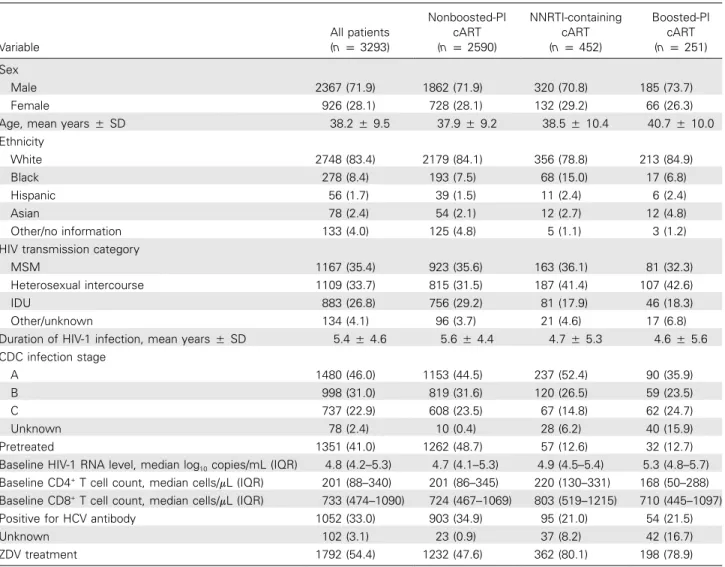 Table 1. Baseline demographic characteristics by combination antiretroviral therapy (cART) regimen