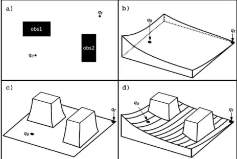 Figure  2.9 – Calcul d’un chemin entre deux configurations   ' et   (  par méthode de  champs de potentiels