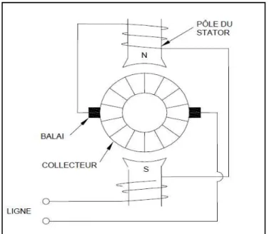 Figure N °3.13 :  fonctionnement d’un moteur série universel 