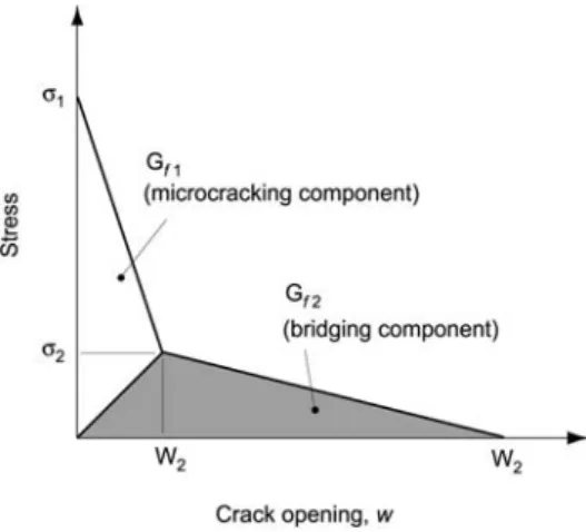 Figure 3 Examples of different stress-crack opening relation- relation-ships used in recent finite element simulations of crack growth.