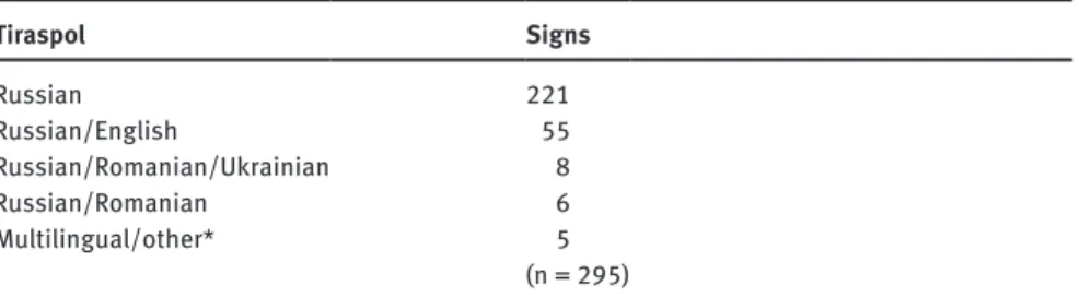 Table 1: Comparison of languages displayed on private (bottom-up) and public (top-down)  signage in Tiraspol (October 25th Street)