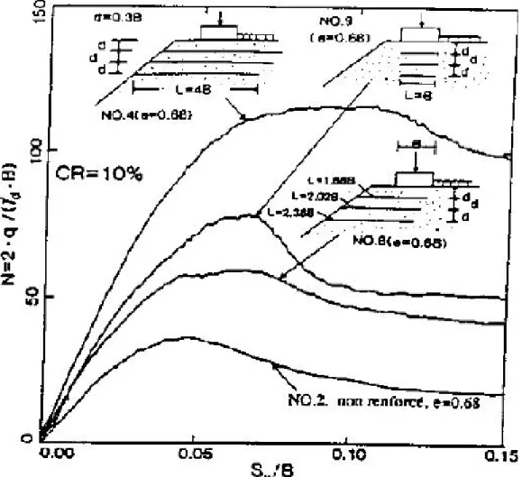 Figure   3-8 :  Influence de la longueur et de la position des armatures sur la charge de rupture  (d’après Huang et al., 1994).