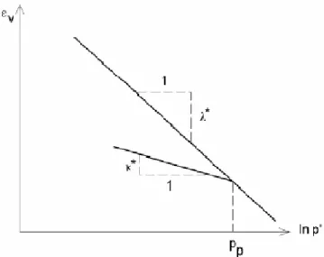 Figure   4-10 :  Représentations de l'essai œnométrique