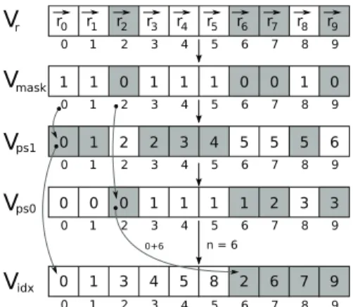 Figure 5: Steps performed to compute the map array used to separate internal and external particles inside the second buffer of arrays