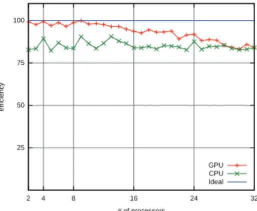 Figure 7: Parallel efficiency of both GPU and CPU implementations of the complete simulation (including the modules for PD, LB and PD-LB coupling).
