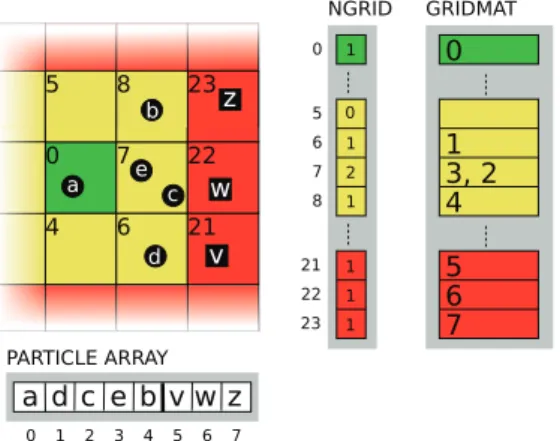 Figure 3: Layout of the grid matrix. Internal particles are represented with circles and external ones with squares.