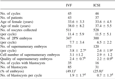 Table V. Comparison of blastocyst development following IVF or ICSI patients with three or more supernumerary embryos who underwent transfer on day 2