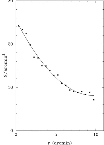 Figure 5. Radial distribution of stars in Tr 20. The spatial density of stars is plotted as a function or radius