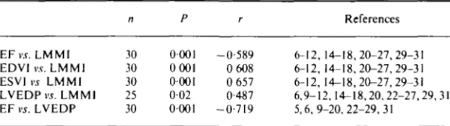 Figure I Relationship between left ventricular ejection fraction (EF) and left ventricular angiographic muscle mass index (LMMl) derived from published mean values