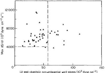 Figure 2 Relationship between maximal rate of rise of left ventncular circumferential wall stress (max dS/dt) and left ventricular end-diastolic circumferential wall stress in 44 patients with aortic stenosis (AS) and an ejection fraction (EF)  ^ 5 7 % 