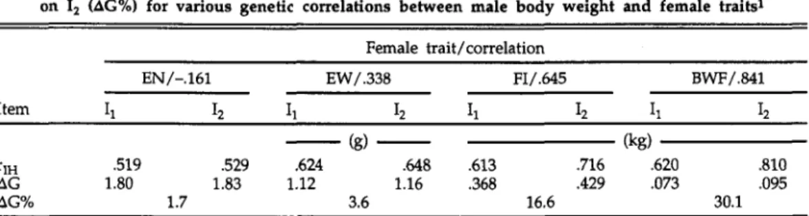 TABLE 4. Correlation between true and estimated breeding values (r IH ) of cocks for an index  of full- and half-sister information (I-,) or for an index of full- and half-sister information 