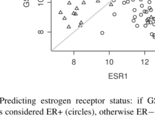 Fig. 1. Predicting estrogen receptor status: if GSTP1 < ESR1, then the sample is considered ER+ (circles), otherwise ER − (triangles).