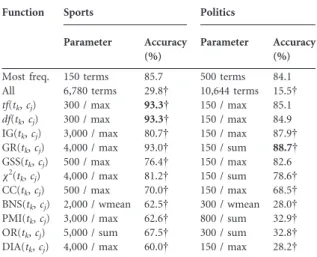 Table 10 Feature selection methods with Delta method and ‘La Stampa’, with the Sports collection and Politics