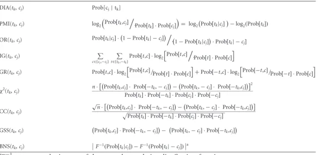 Table A1 List of the functions used for feature selection