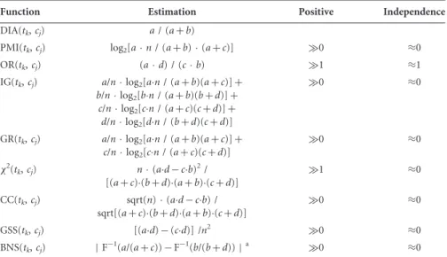 Table A2 Estimation for the selection functions and possible values for a positive association or independence