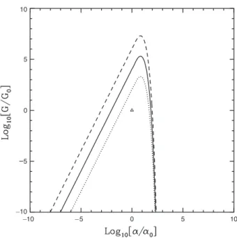 Figure 5 The parameter space (G, a), shown relative to their values in our universe (G 0 , a 0 )