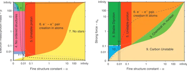 Figure 6 The life-permitting region (shown in white) in the (a, b) (left) and (a, a s ) (right) parameter space, with other constants held at their values in our universe