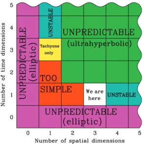 Figure 9 Anthropic constraints on the dimensionality of space- space-time (from Tegmark 1997)