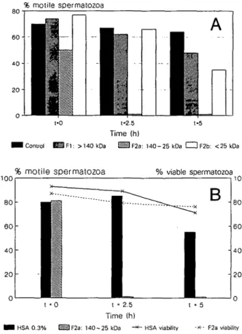Fig. 1. (A) Effect on sperm motility of the three fractions obtained by separation of native peritoneal fluid (PF) on S-300 Sephacryl column (1 x 100 cm)