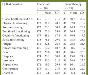 Table 1. Summary of EORTC QLQ-C30 functionality and symptom dimensions of QOL at baseline (primary efﬁcacy population)—randomized phase