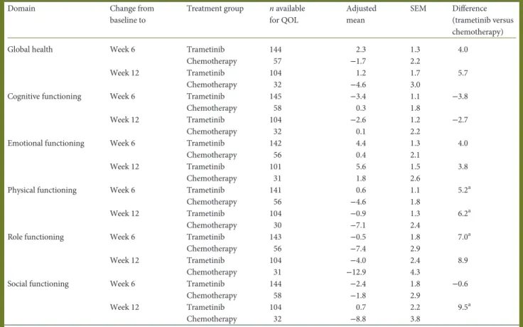 Table 2. Summary of mixed-model repeated-measures analysis for change from baseline in global health and functional dimension scores in randomized phase