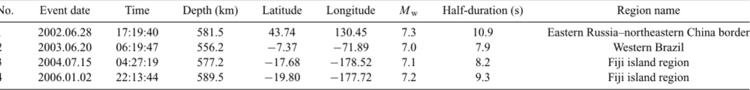 Table 1. Four deep earthquakes used for the comparisons between observations and synthetics.