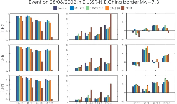Figure 9. The average correlation coefficients (left column), time lag (middle column) and amplitude ratio (right column) for different components (R1, R2, X1 and X2 for vertical and longitudinal components; L1, L2, G1 and G2 for transverse component), dif