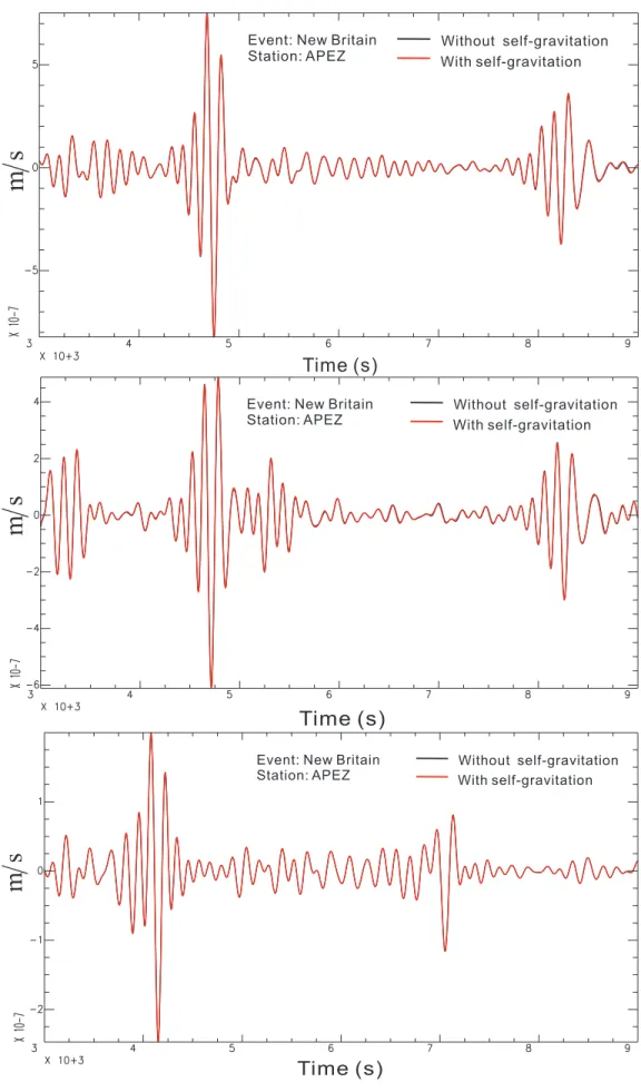 Figure 1. Comparison of vertical- (top), longitudinal- (middle) and transverse- (bottom) component displacement seismogram with full implementation of self-gravitation (red line) and without self-gravitation (black line) using normal-mode summation