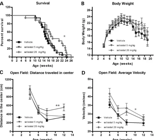 Figure 5. Effect of chronic administration of selisistat (5 and 20 mg/kg, PO, QD) on survival, body weight and behavioral parameters in mice