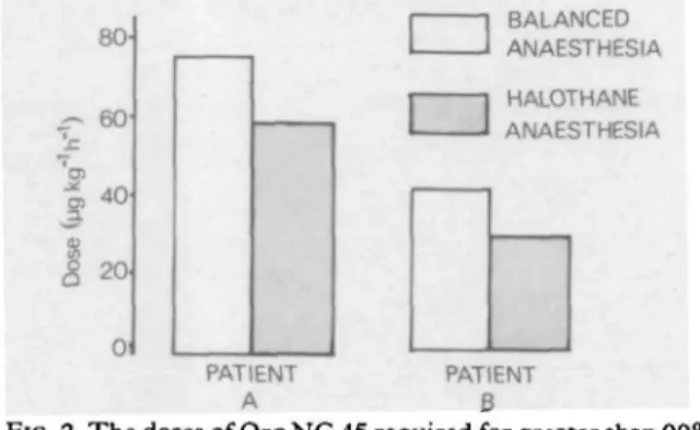 FIG. 1. The intensity of the steady state neuromuscular block induced by identical ug kg"'  h " ' doses of Org NC 45 in the