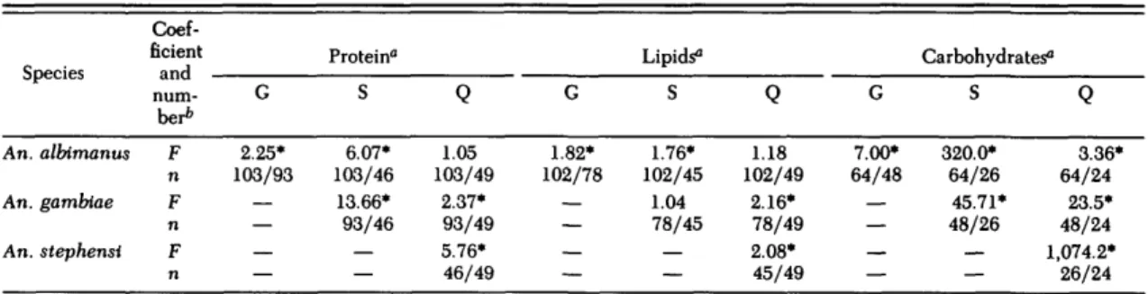 Table 1. Statistical comparisons of regression coefficients shown in Fig. 1 and 2 for the caloric contents of female Anopheles at eclosion An