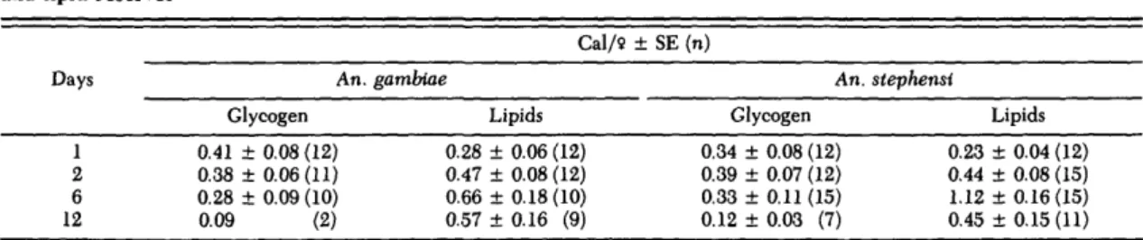 Table 3. Effect of feeding female Anopheles 20% sucrose ad lib. during several days on the synthesis of glycogen and lipid reserves