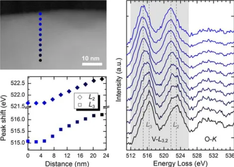 Figure 2. Line scan of EEL spectra of the vanadium L 3,2  edge, the location of the measurements and the  plot of the peak shifts of the L 3  and L 2  line