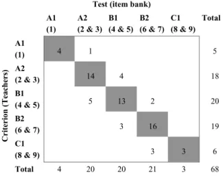 Table 2 A CEFR Manual ‘Decision Table’ for validation of cut-scores on a Eurocentres item bank for German (North 2000b)
