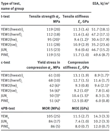 Table 2 Density, MC, and EC in samples.